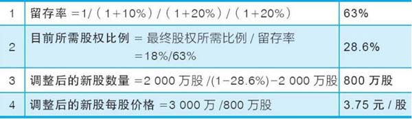 股融易 企业 估值