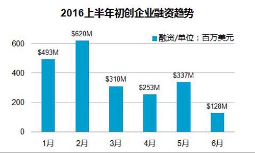 股融易 印度 风险投资