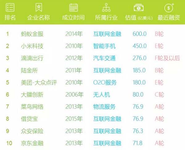 股融易 独角兽 榜单