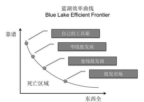 股融易 蓝湖资本 效率曲线